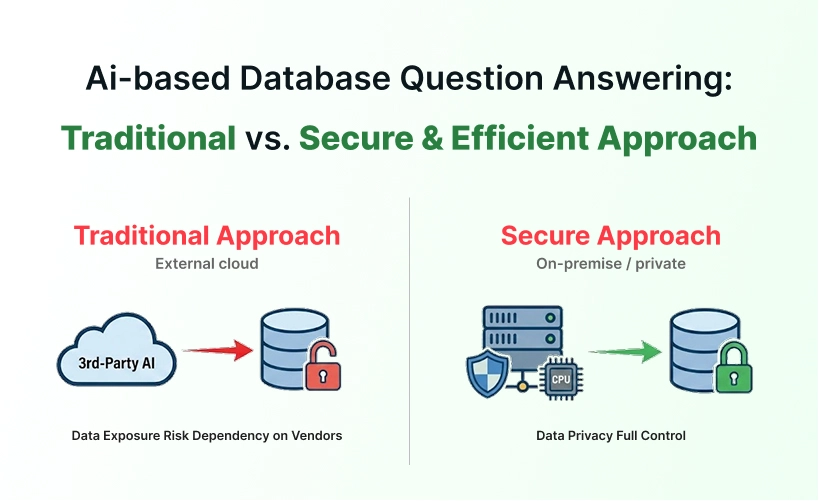 Secure, Self-Hosted AI for Database Question Answering